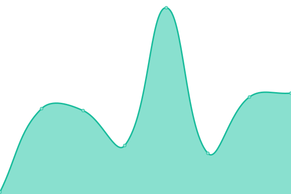 Response time graph