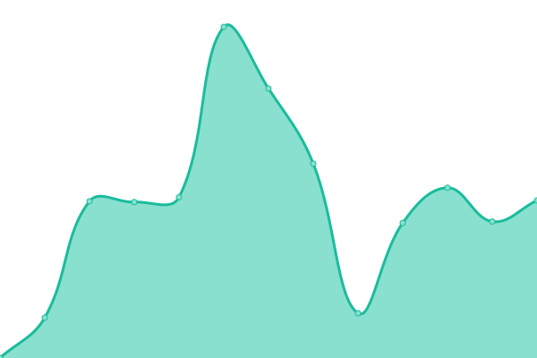 Response time graph