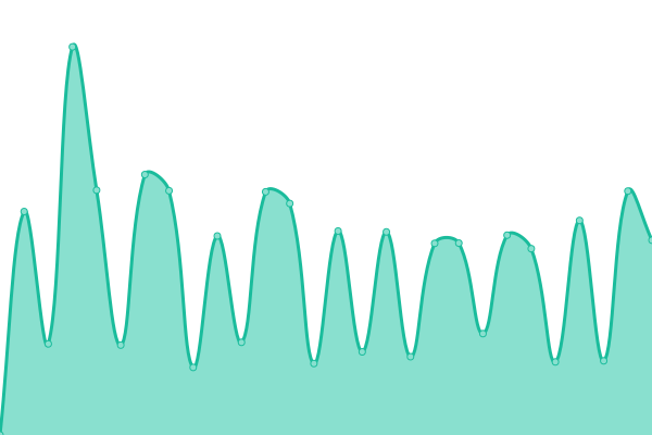 Response time graph