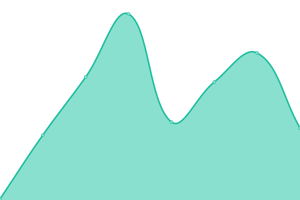 Response time graph