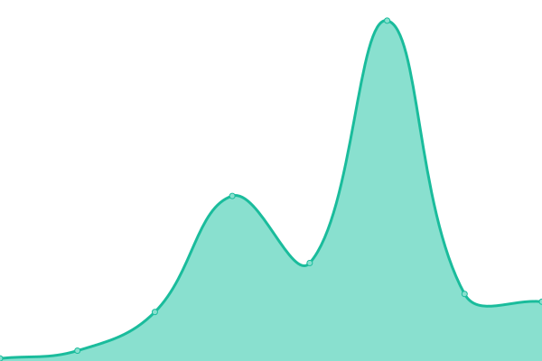 Response time graph