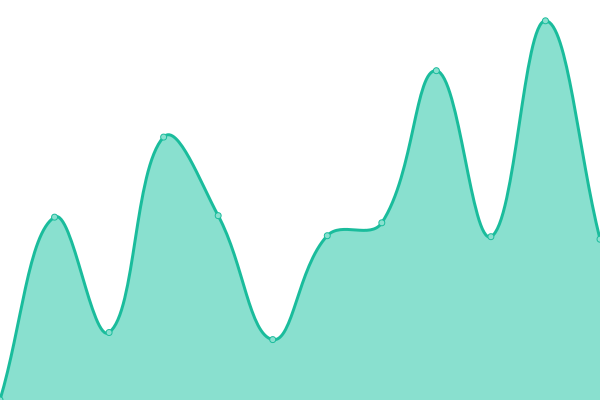 Response time graph