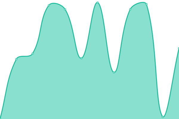 Response time graph