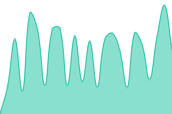 Response time graph