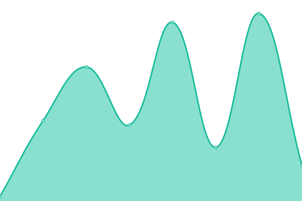 Response time graph