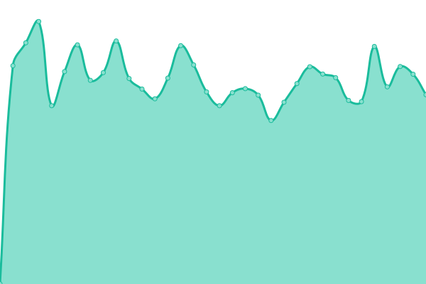 Response time graph