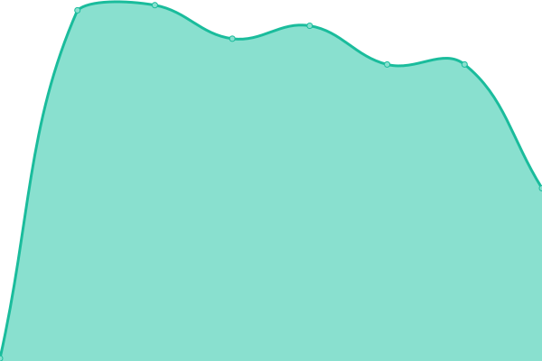Response time graph