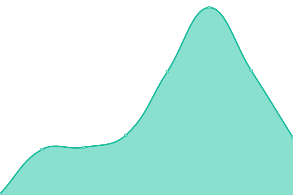 Response time graph