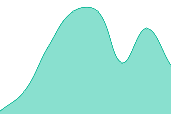 Response time graph