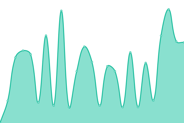 Response time graph