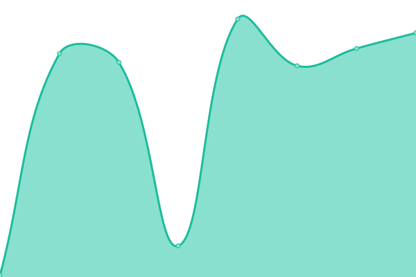 Response time graph
