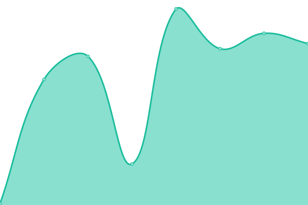 Response time graph