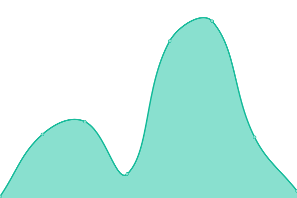Response time graph