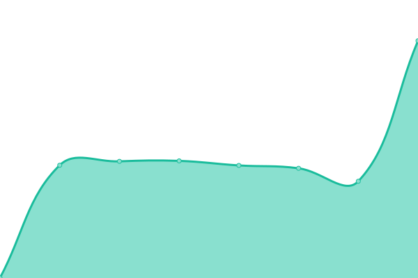 Response time graph