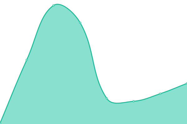 Response time graph