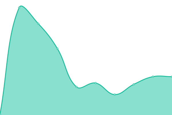 Response time graph