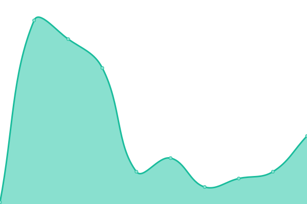 Response time graph