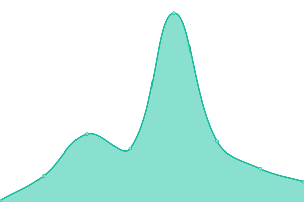 Response time graph