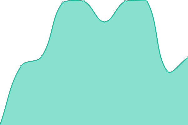 Response time graph