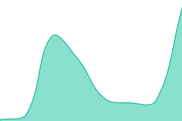 Response time graph