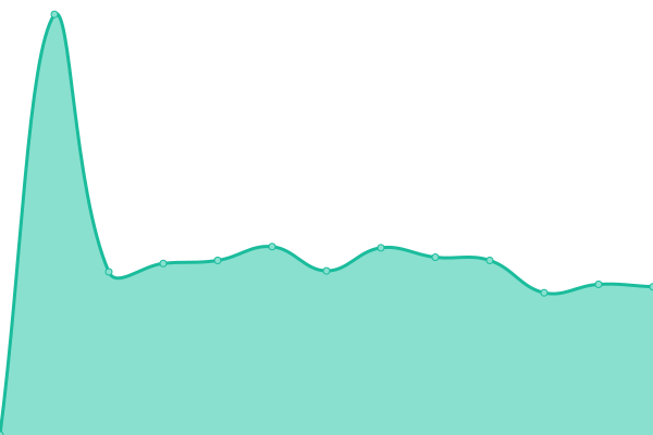 Response time graph