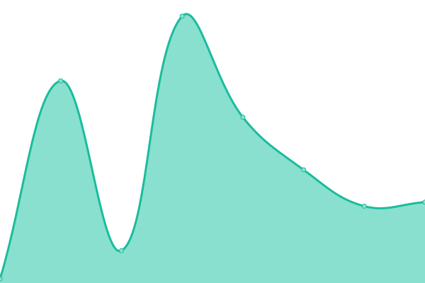 Response time graph