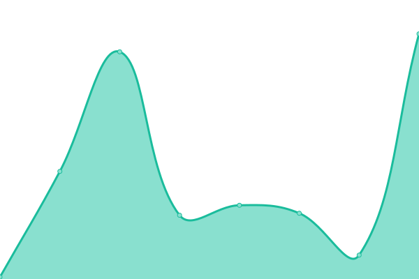 Response time graph