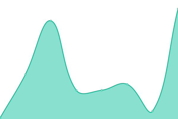 Response time graph