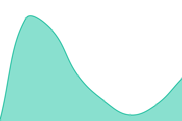 Response time graph