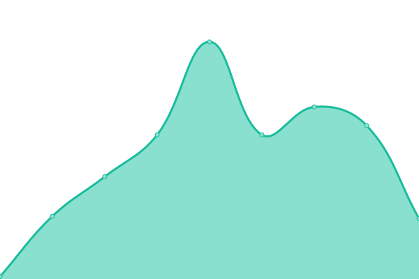 Response time graph