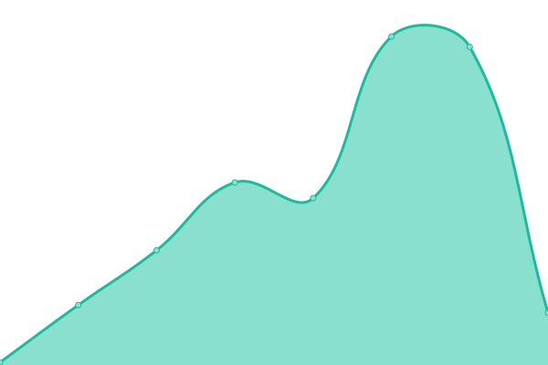 Response time graph