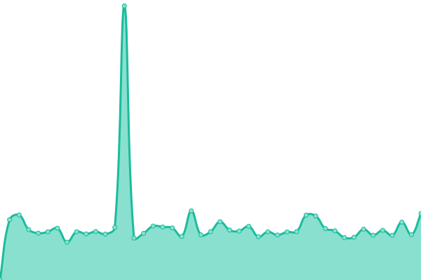 Response time graph