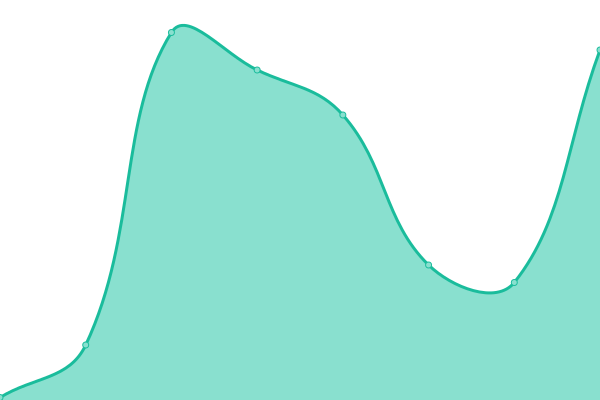 Response time graph