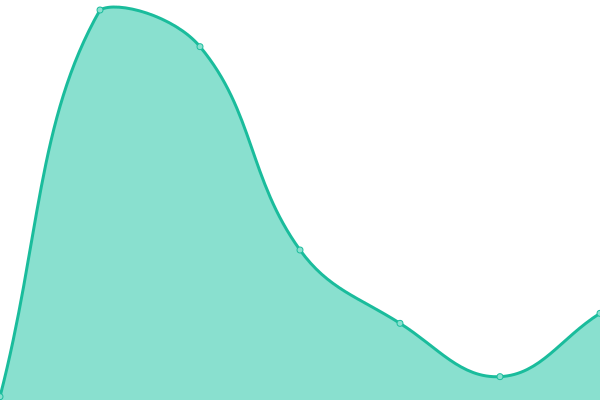 Response time graph