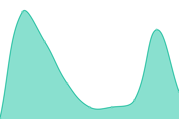 Response time graph