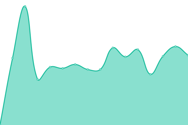 Response time graph