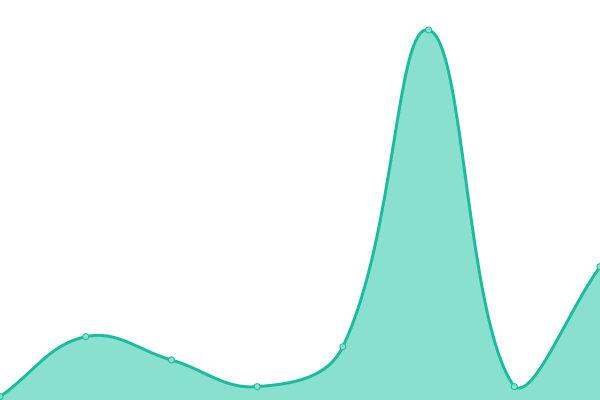 Response time graph