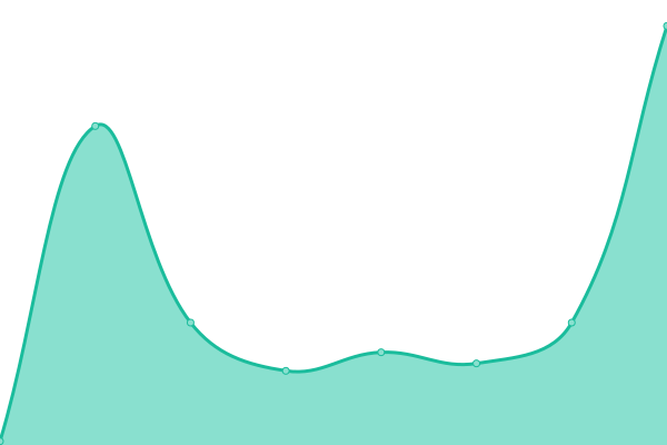 Response time graph
