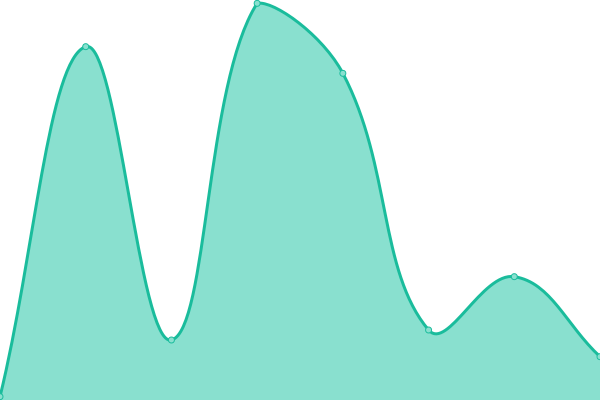Response time graph