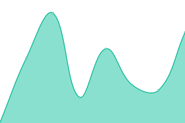 Response time graph