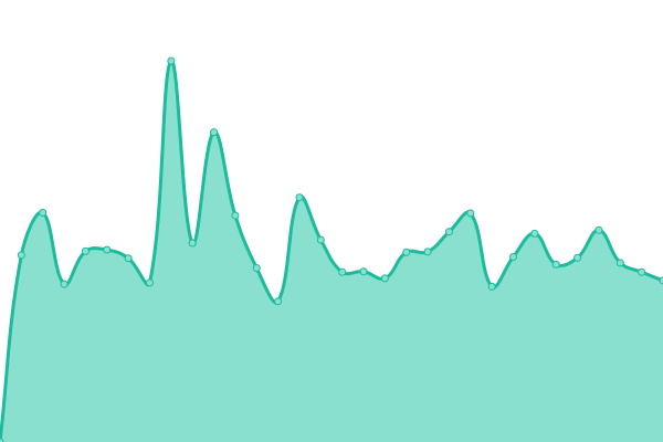 Response time graph