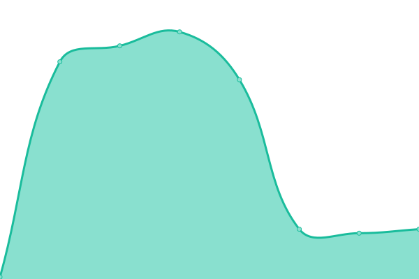 Response time graph