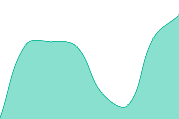 Response time graph