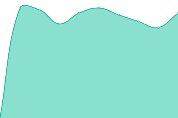 Response time graph