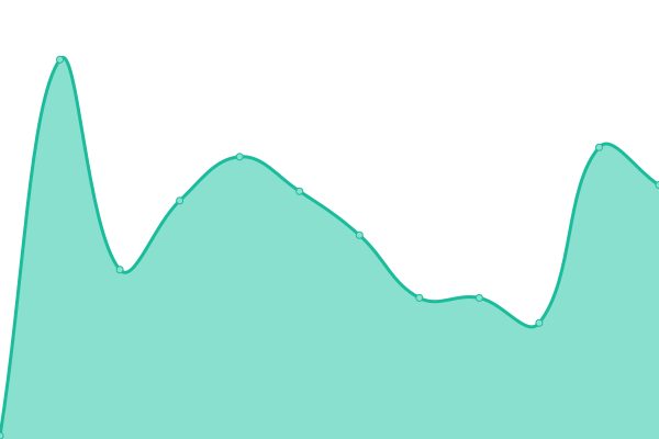 Response time graph