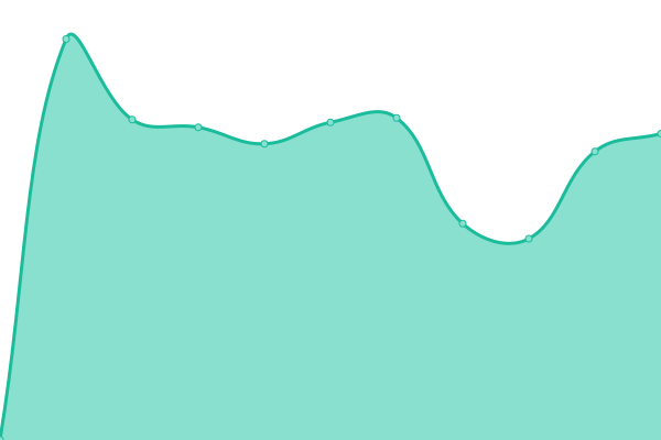 Response time graph
