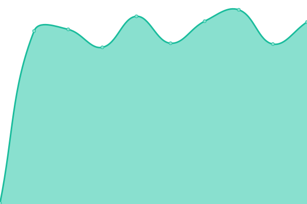 Response time graph
