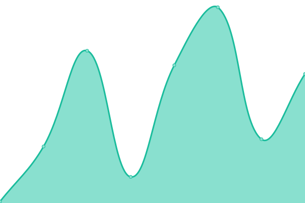 Response time graph