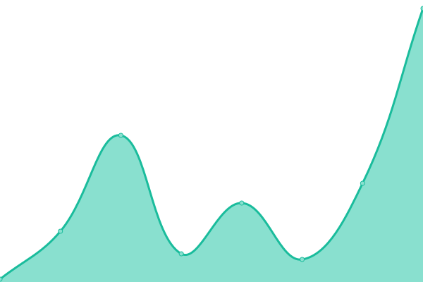 Response time graph