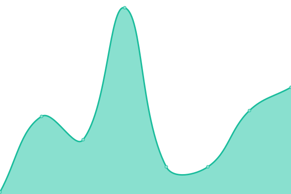 Response time graph